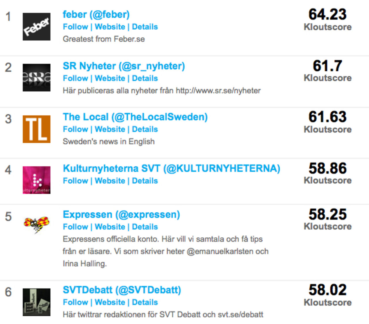 Feber mest inflytelserikt på Twitter av alla svenska medier