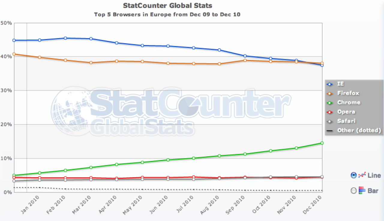 Firefox nu största webbläsaren i Europa