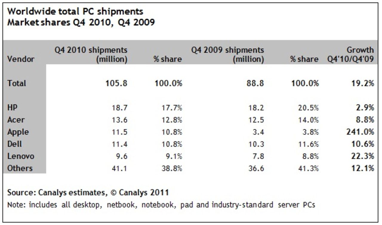 iPad gör Apple till världens tredje största datortillverkare