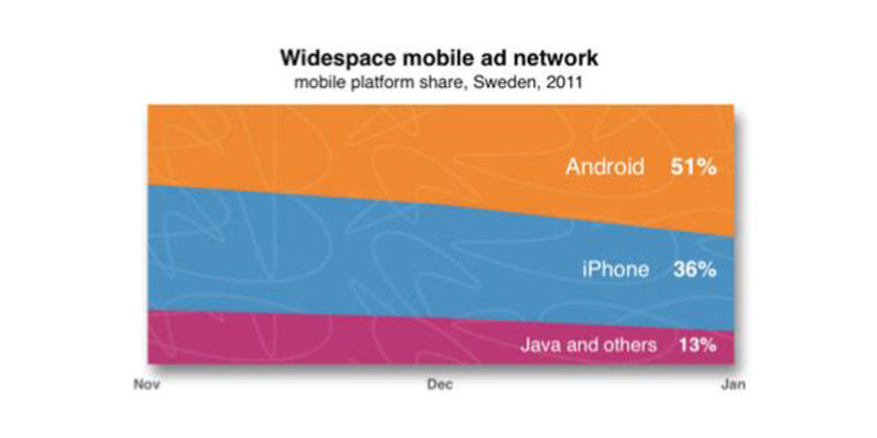 Android nu större än iPhone i Sverige