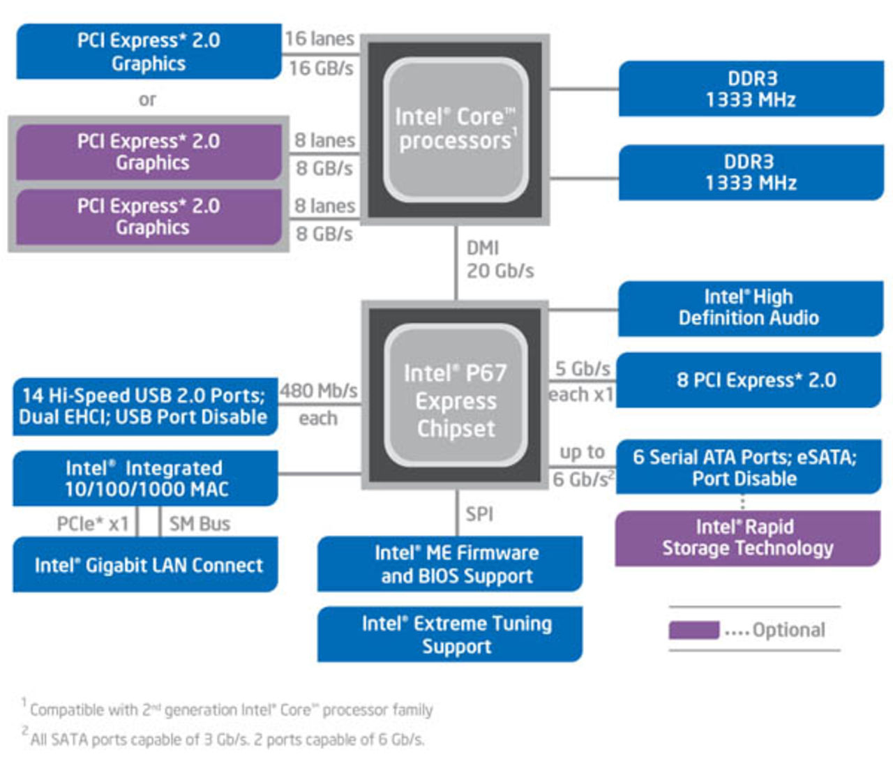 Mer info om varför Sandy Bridge felade