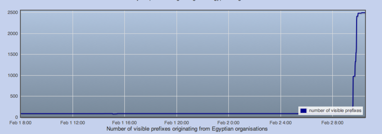 Egypten tillbaka på internet