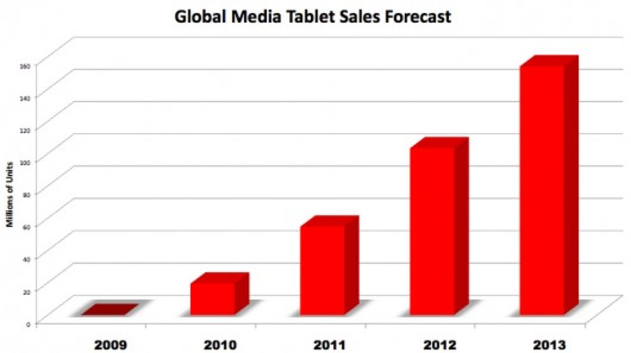 Försäljning av tablets väntas öka stort i år