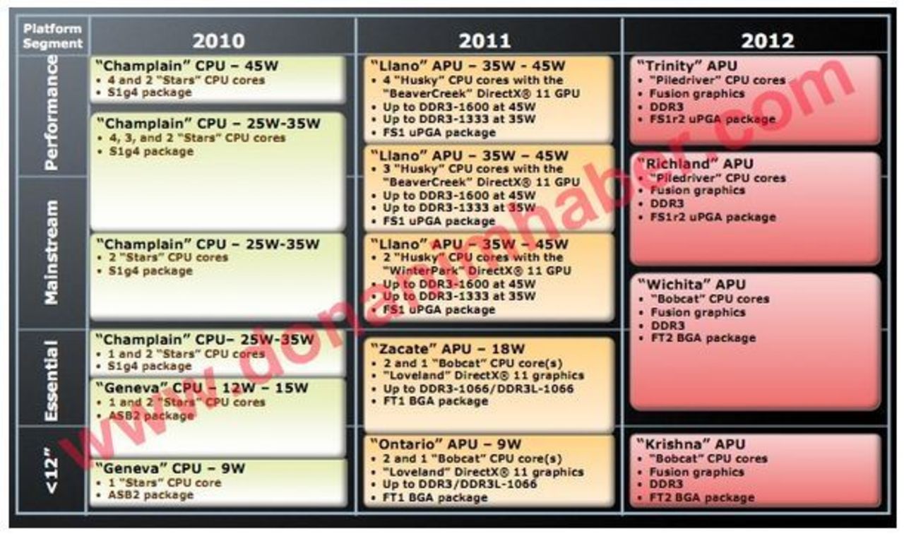 Lanseringsdatum för Bulldozer och Llano läckta