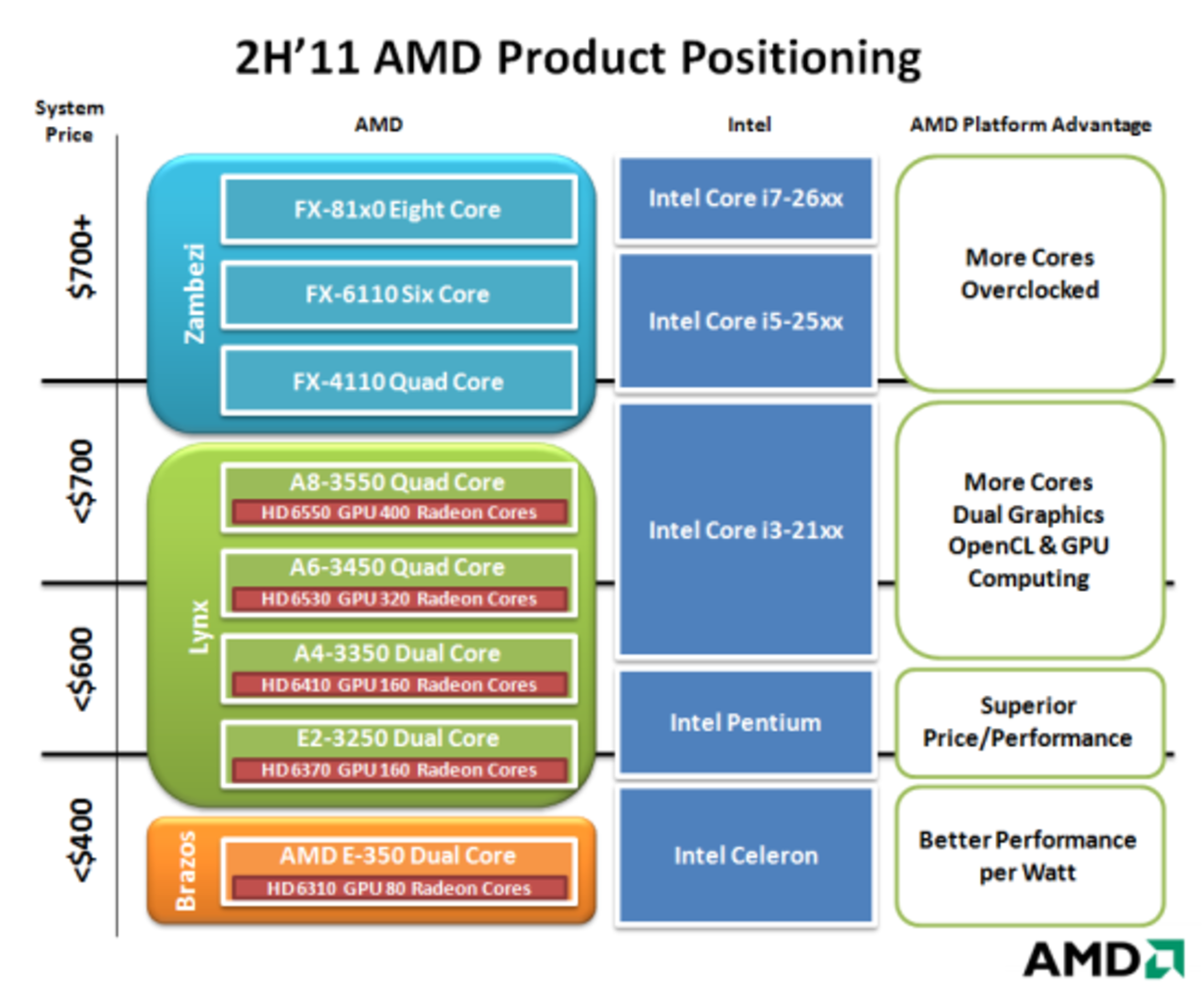 AMD tar strid med Intels Sandy Bridge Core i7