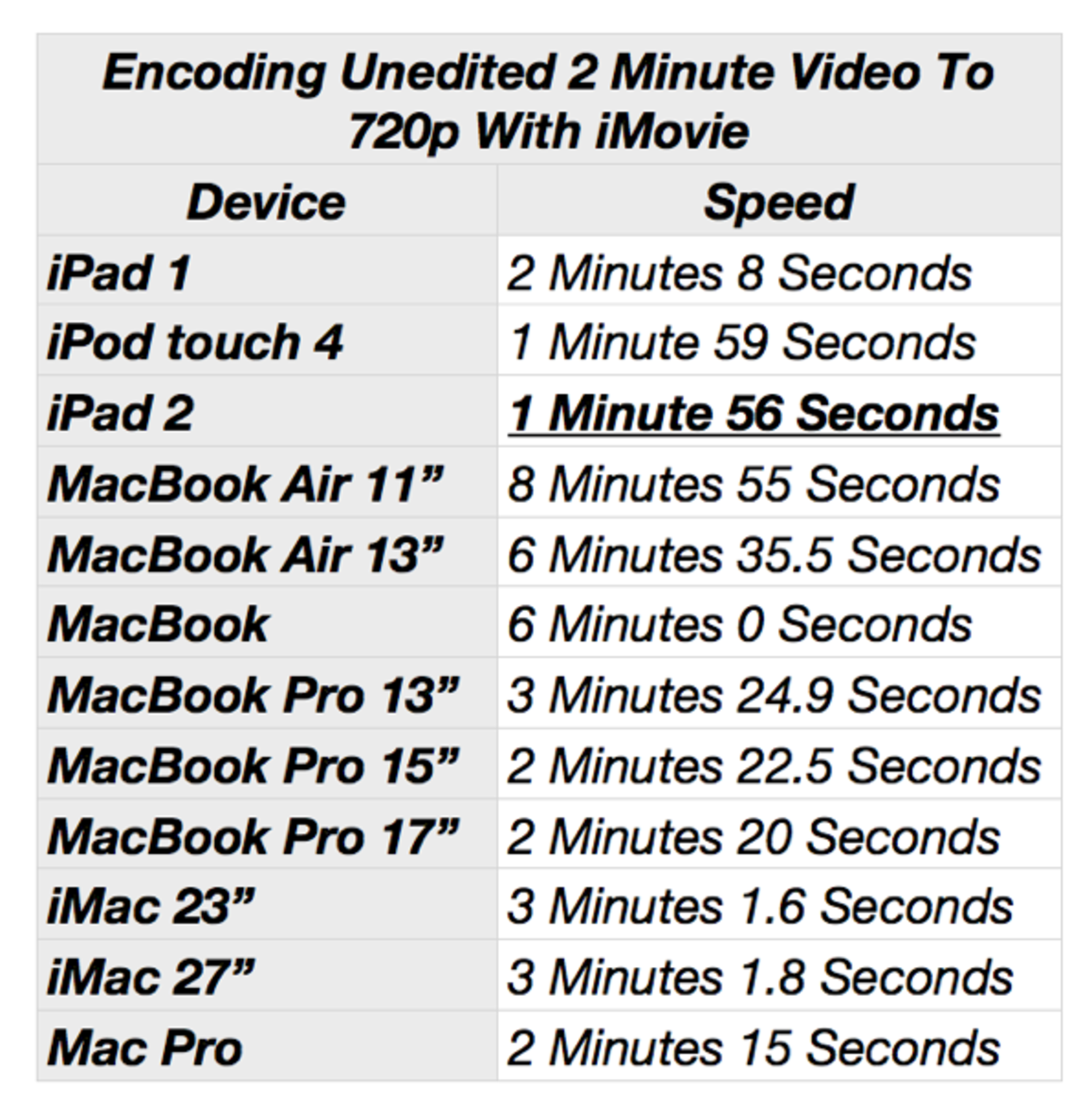 iMovie på iPad 2 är snabbare än på MacBook Pro