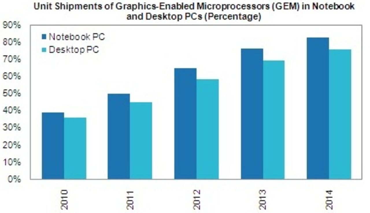 Processorer med integrerad grafik tar över marknaden