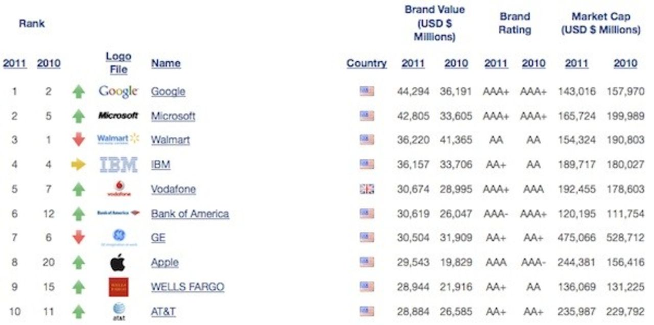 Google världens högst värderade varumärke
