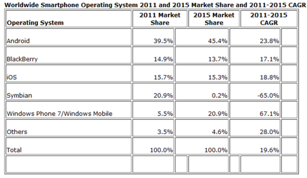 Windows Phone förutspås vara större än iPhone 2015