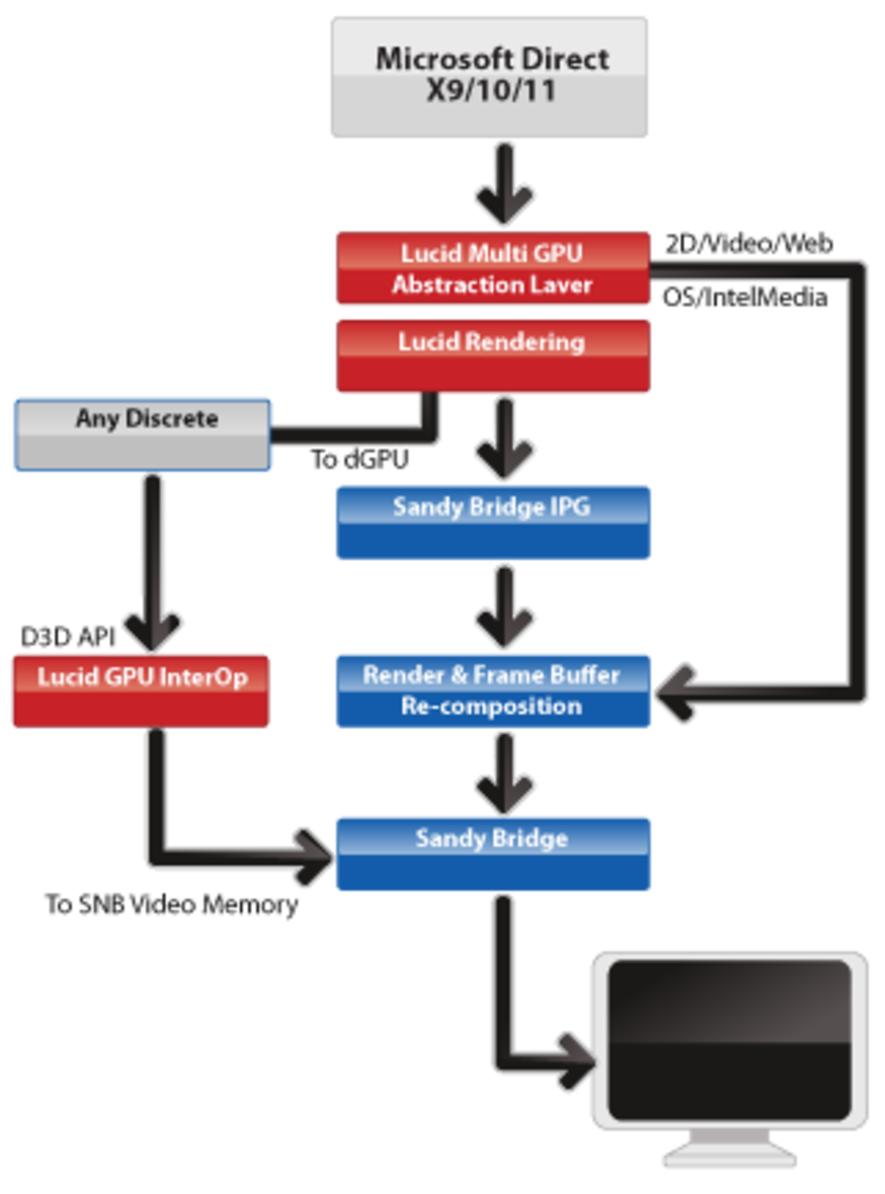 Intel licensierar Lucids Virtu