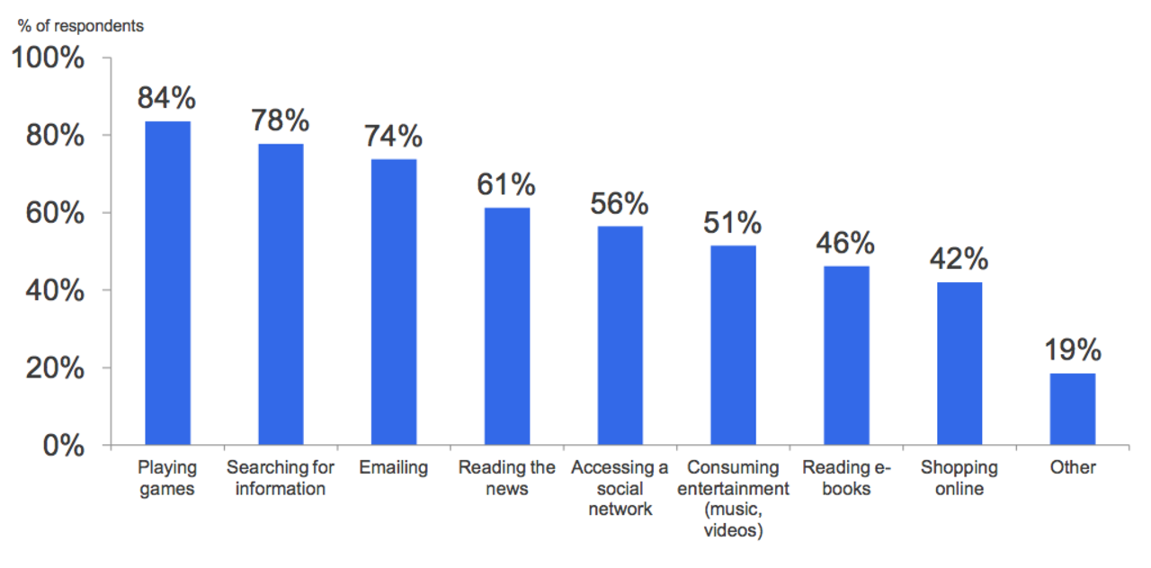 Tablets används mest för att spela spel