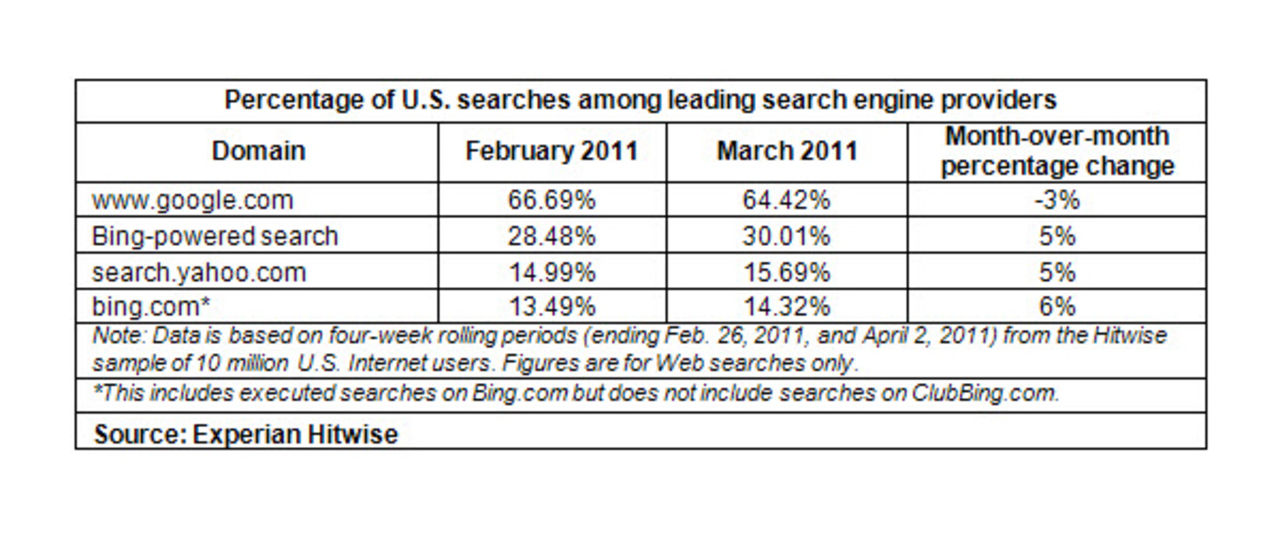 Bing har nu 30% av den amerikanska marknaden