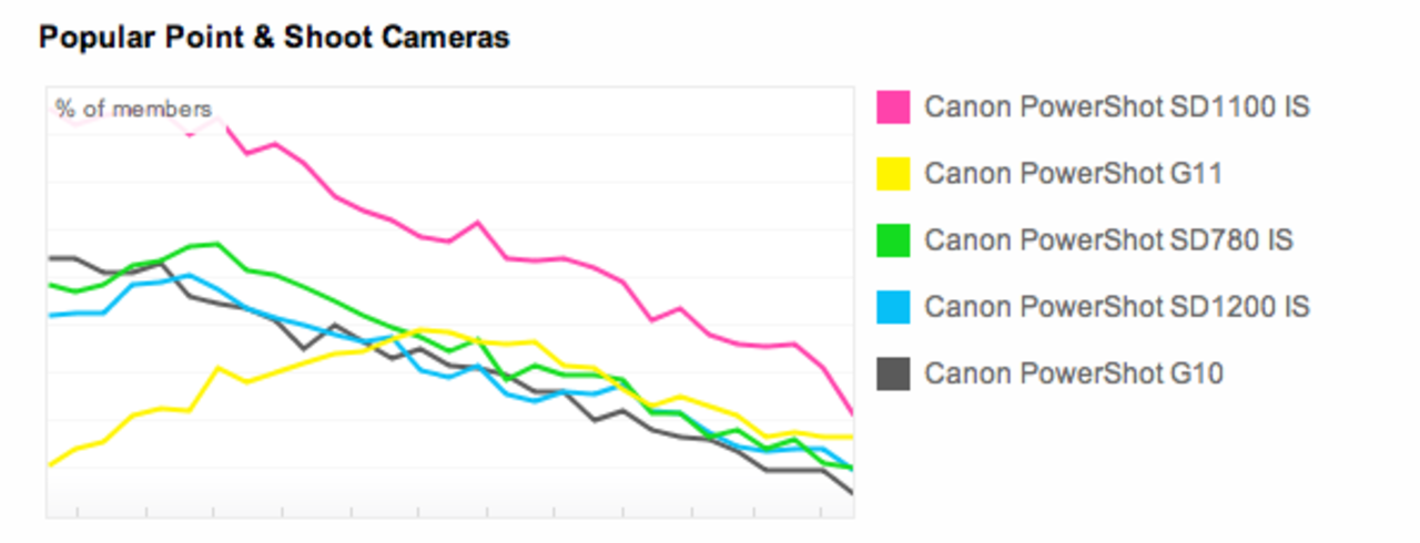 iPhone 4 dödar kompaktkamerorna