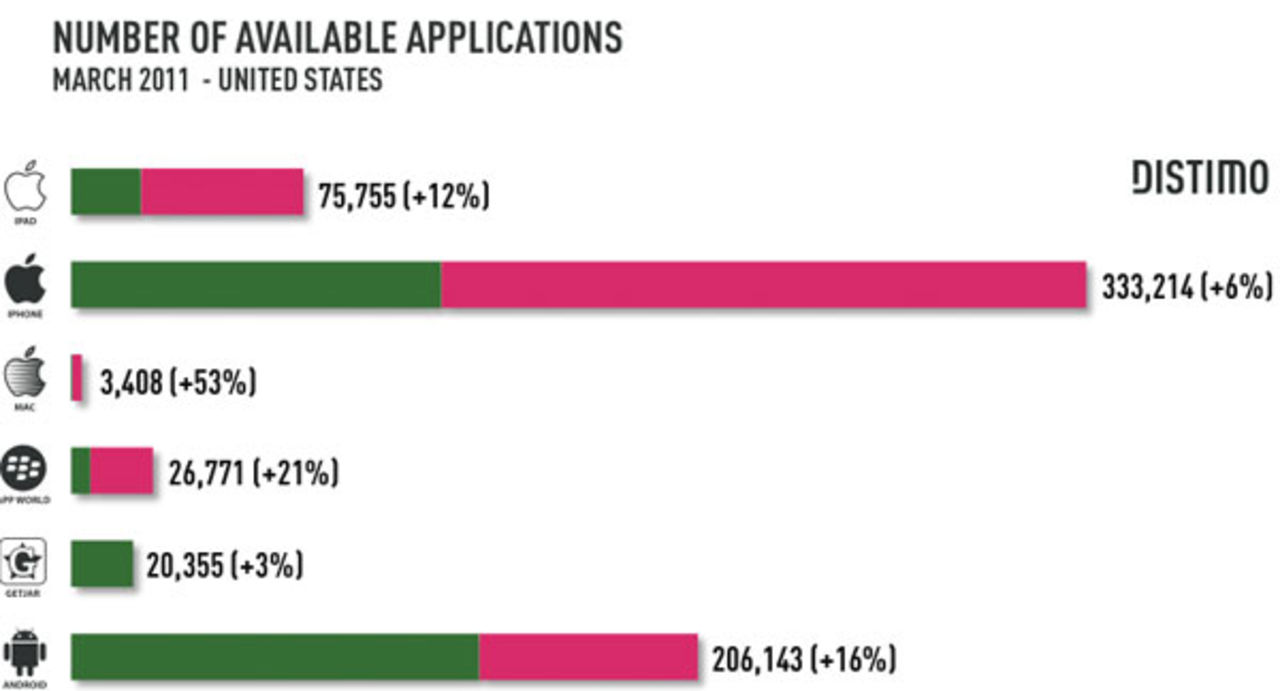 Nu finns det fler gratis-appar till Android än till iPhone