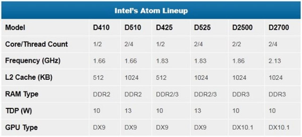 Intel Atom D2500 och D2700