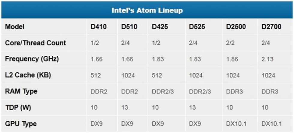 Intel Atom D2500 och D2700