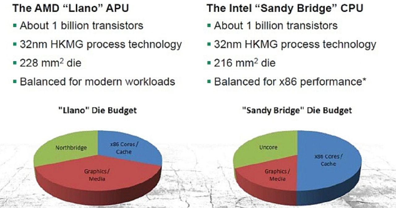 Llanos grafik tredubblar prestandan jämfört medSandy Bridge