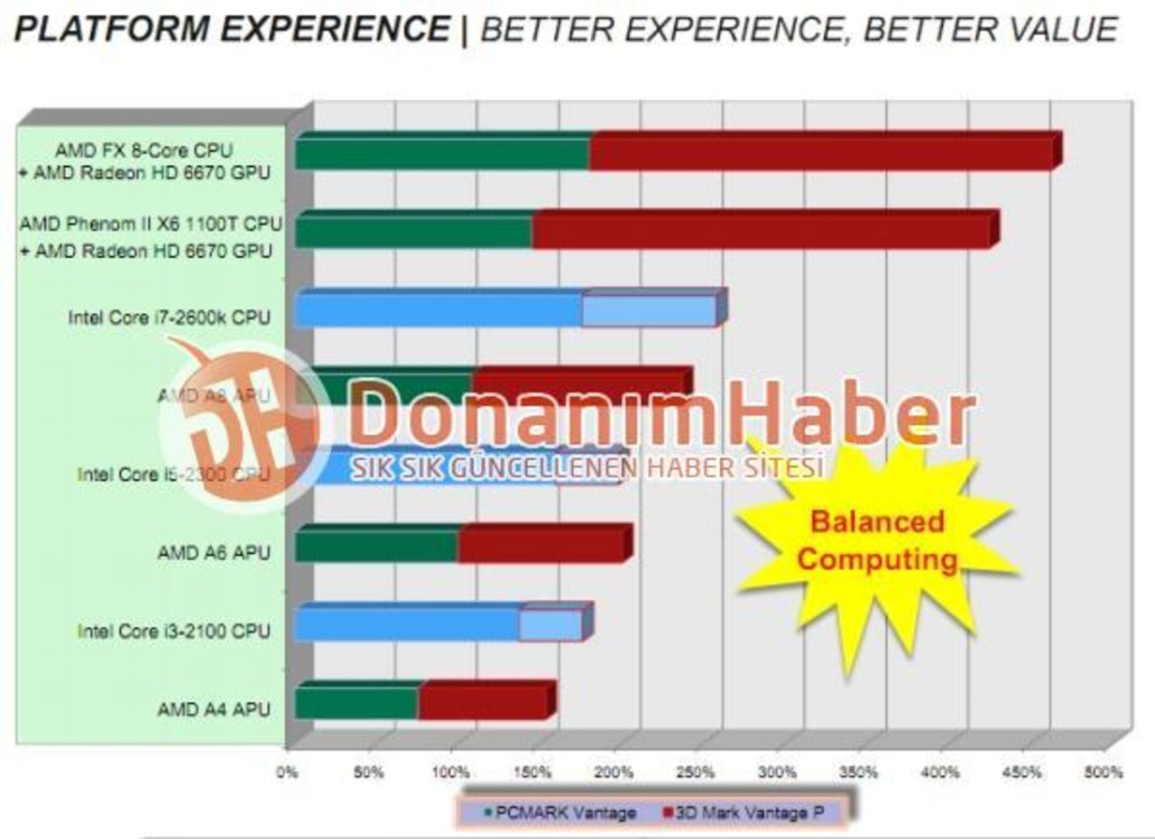 Prestandasiffror av AMDs kommande processorer