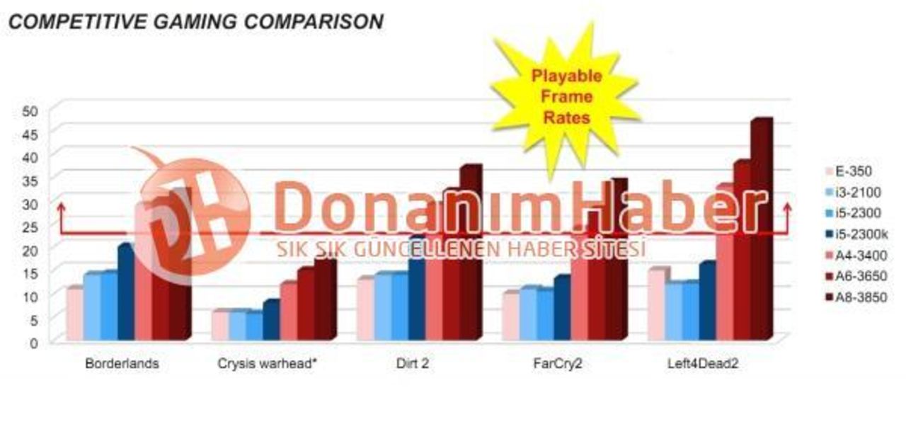 AMDs Llano testas mot Sandy Bridge
