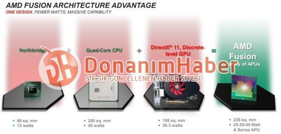 AMDs Llano testas mot Sandy Bridge