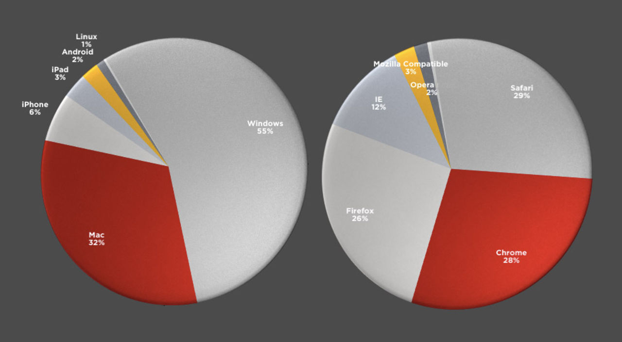 iPad större än Android