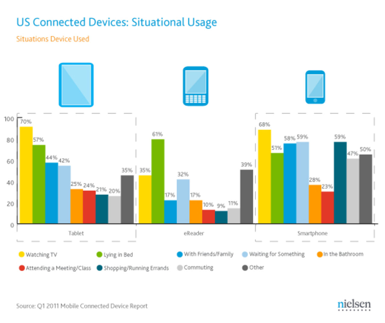 iPads används mest i sängen och framför TVn