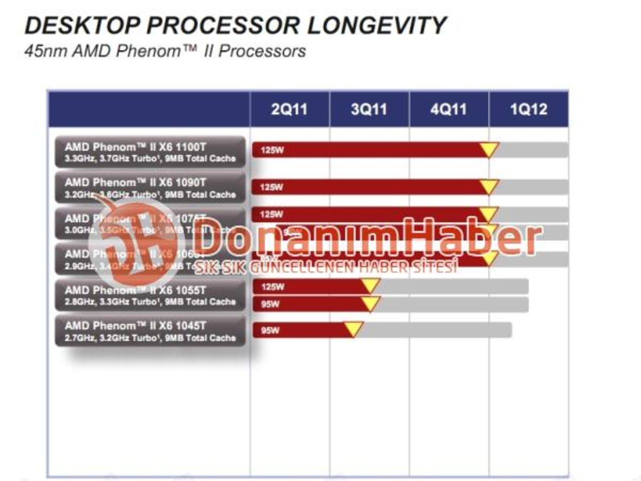 AMD lägger ner Phenom II X6-serien i år