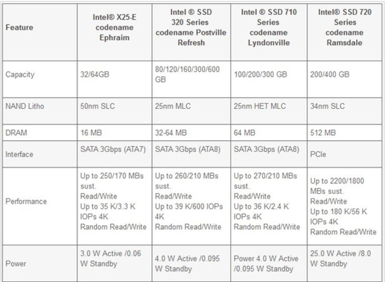 Information om Intels kommande 710 och 720 SSDs