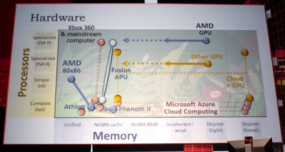 Microsoft presenterar C++ AMP