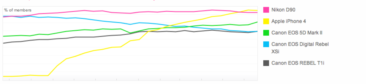 iPhone 4 mest populär att plåta med på Flickr
