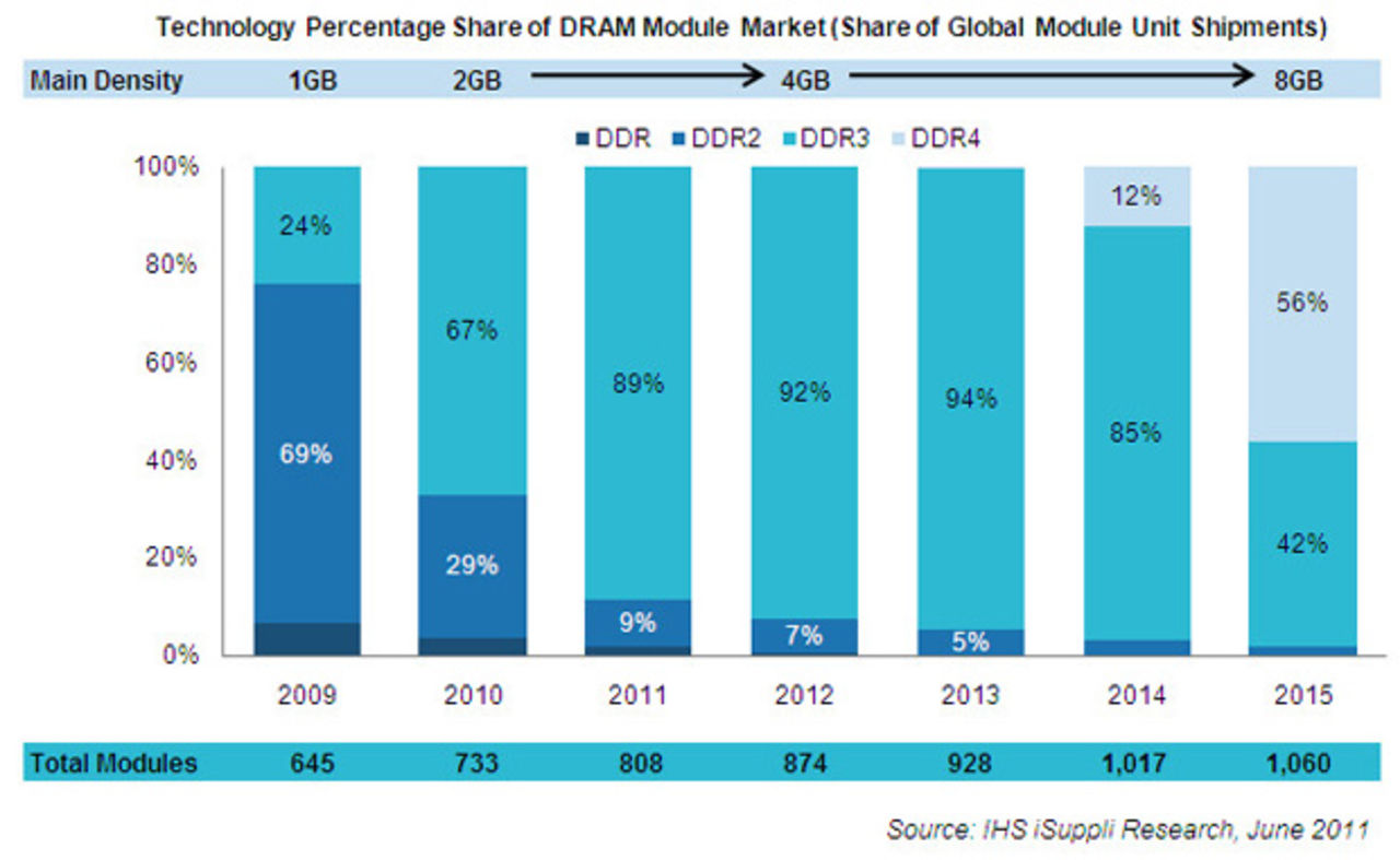DDR4 blir mainstream under 2014