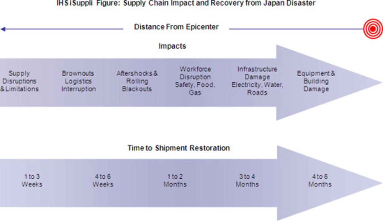 Japanska tillverkare kommer vara återställda under tredje kvartalet