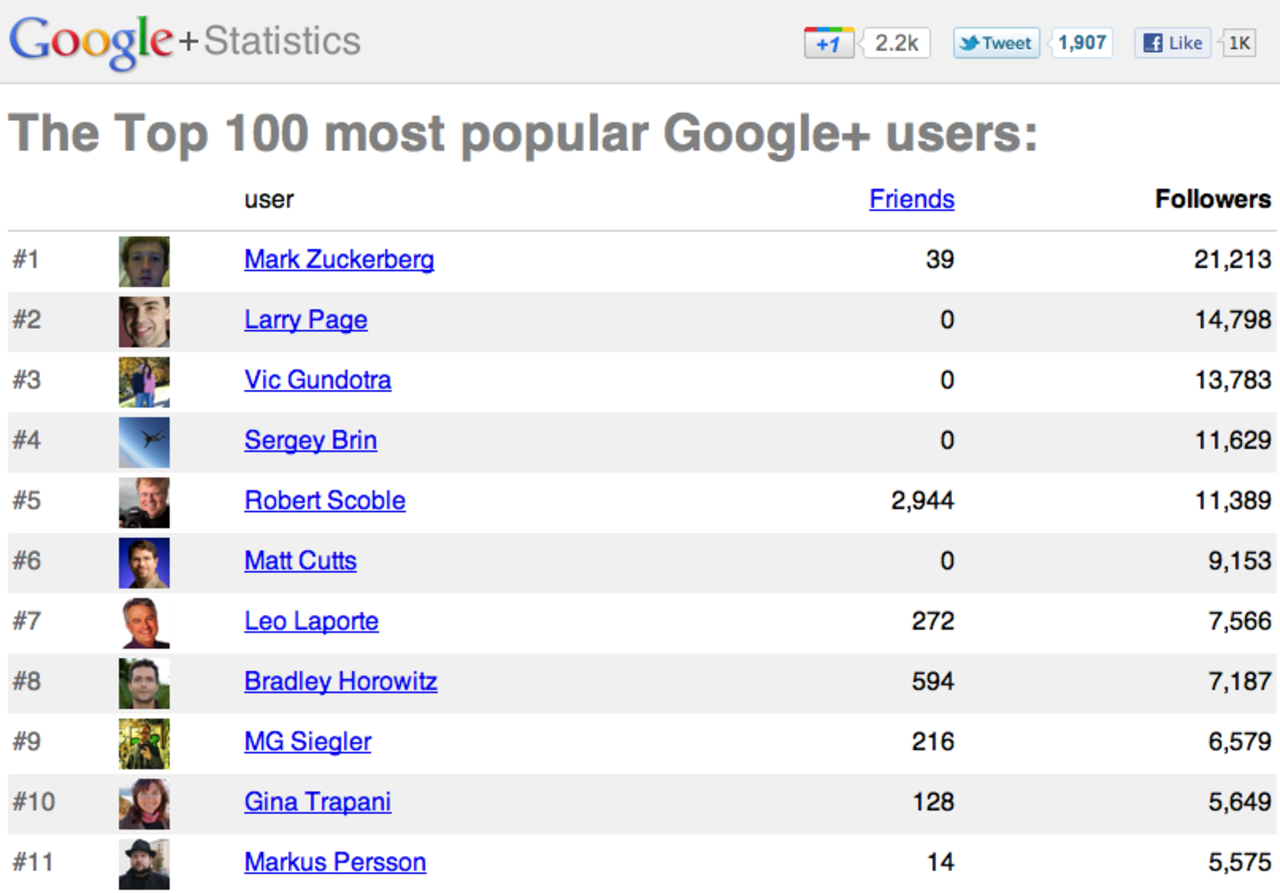 Mark Zuckerberg har flest följare på Google+