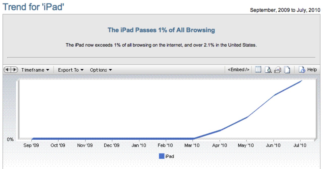 iPad står för 1% av internettrafiken