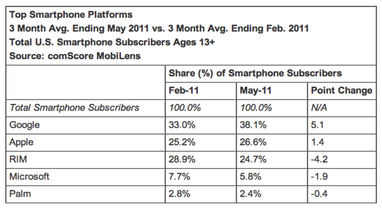Apple säljer nu mer telefoner är RIM