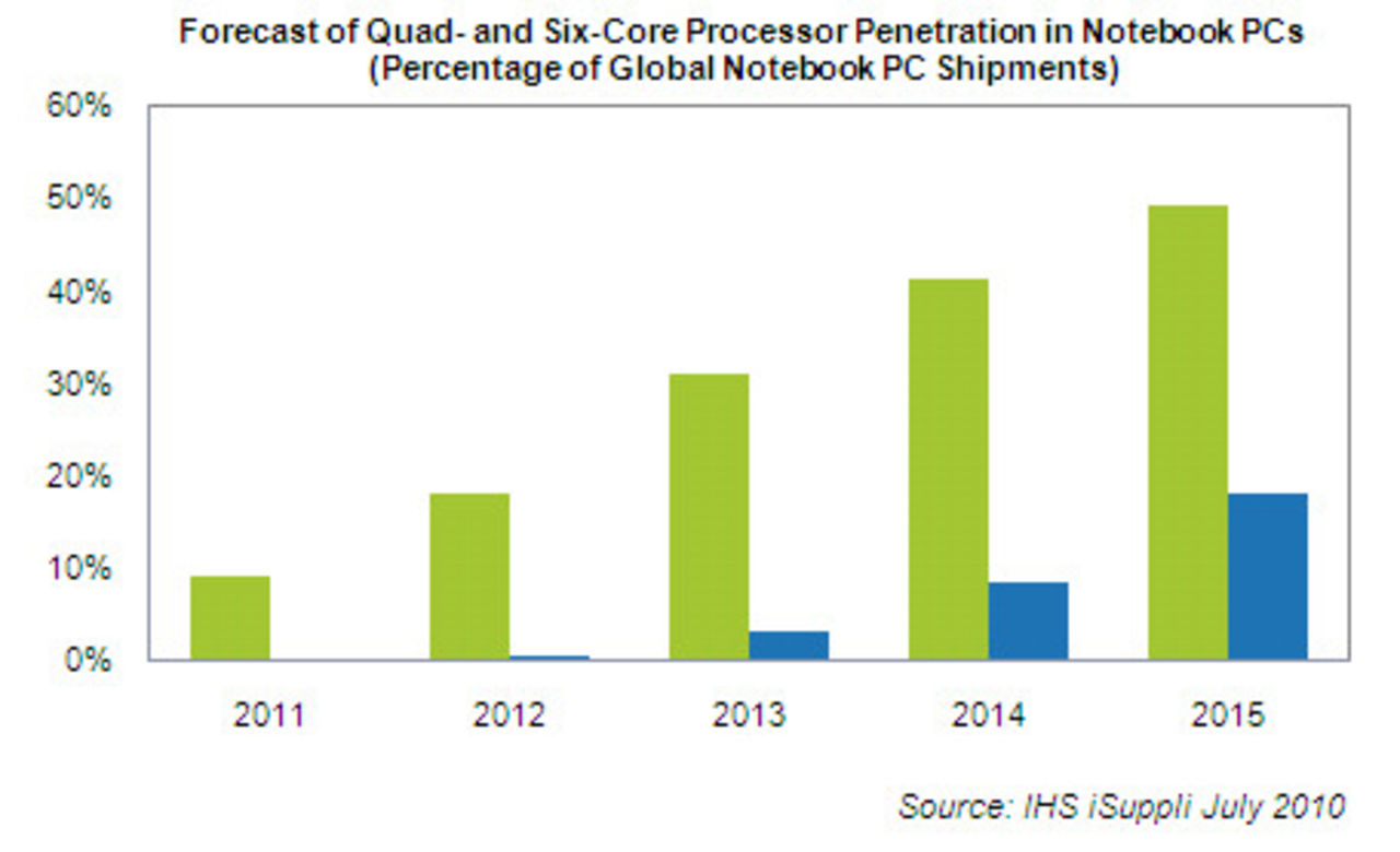 Quadcore blir mainstream i bärbart under 2015