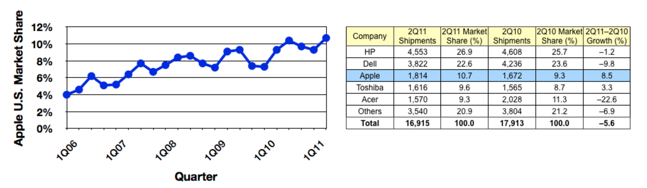 Apple är nu nummer 3 på Amerikanska PC-marknaden