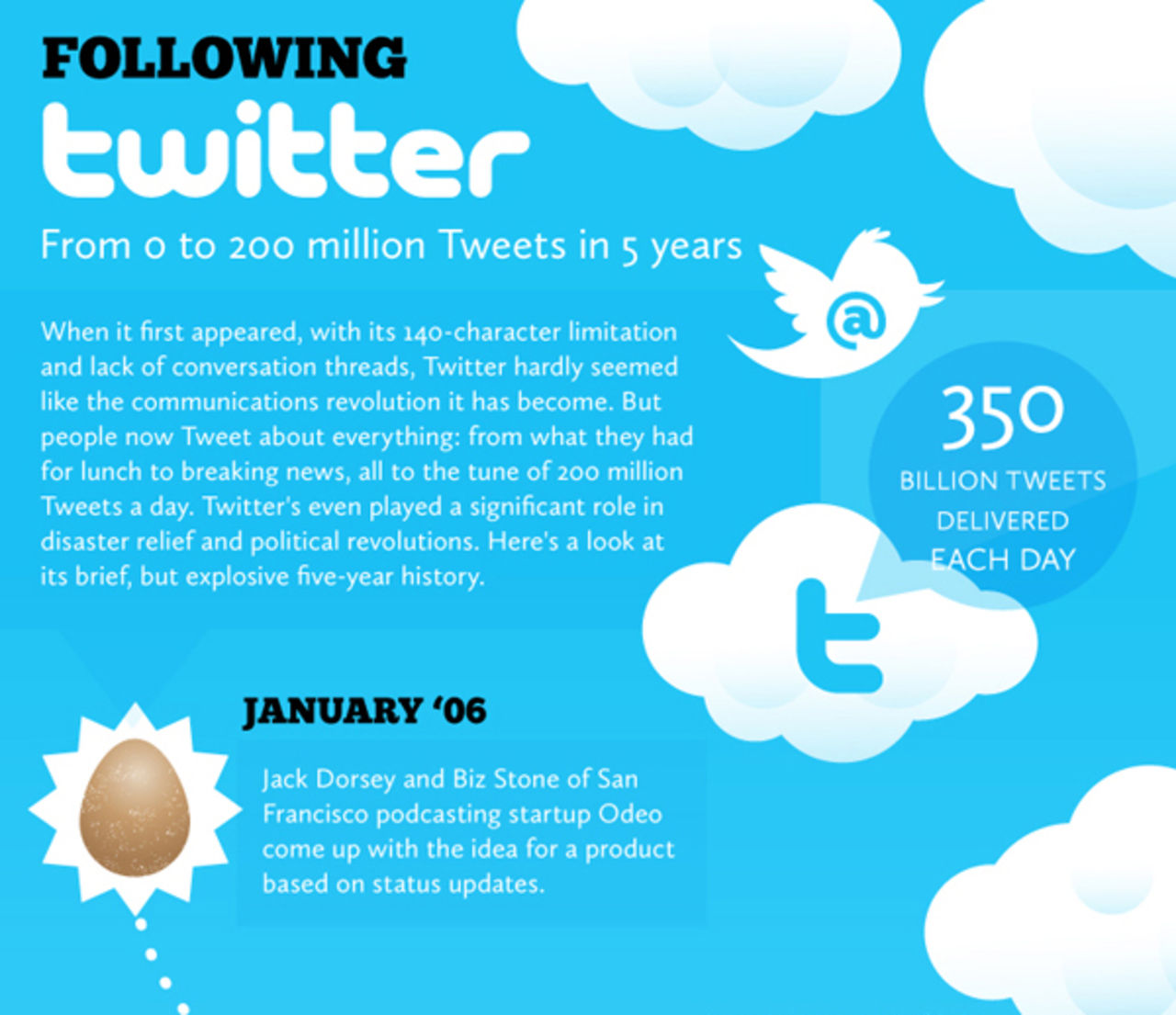 Twitters fem år visualiserat