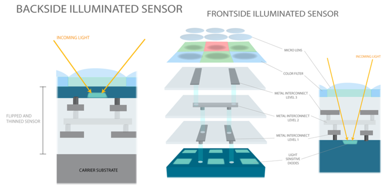 Lär dig lite mer om BSI-sensorer
