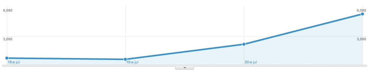 28% av Feber-besökarna kör Lion