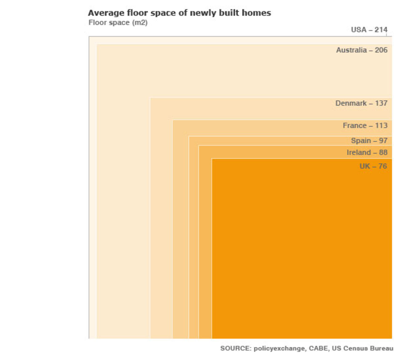 Genomsnittsstorleken på nybyggda hus