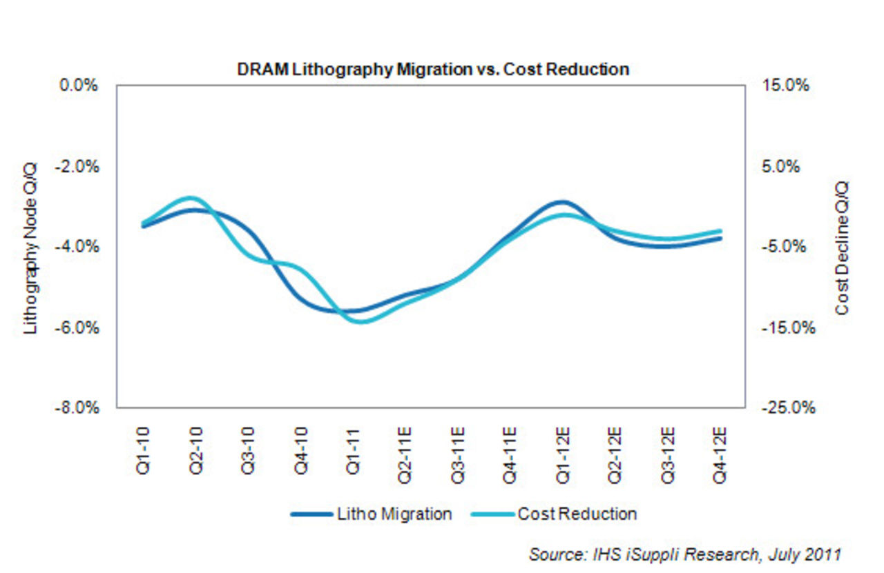 Priset på DRAM fortsätter att sjunka