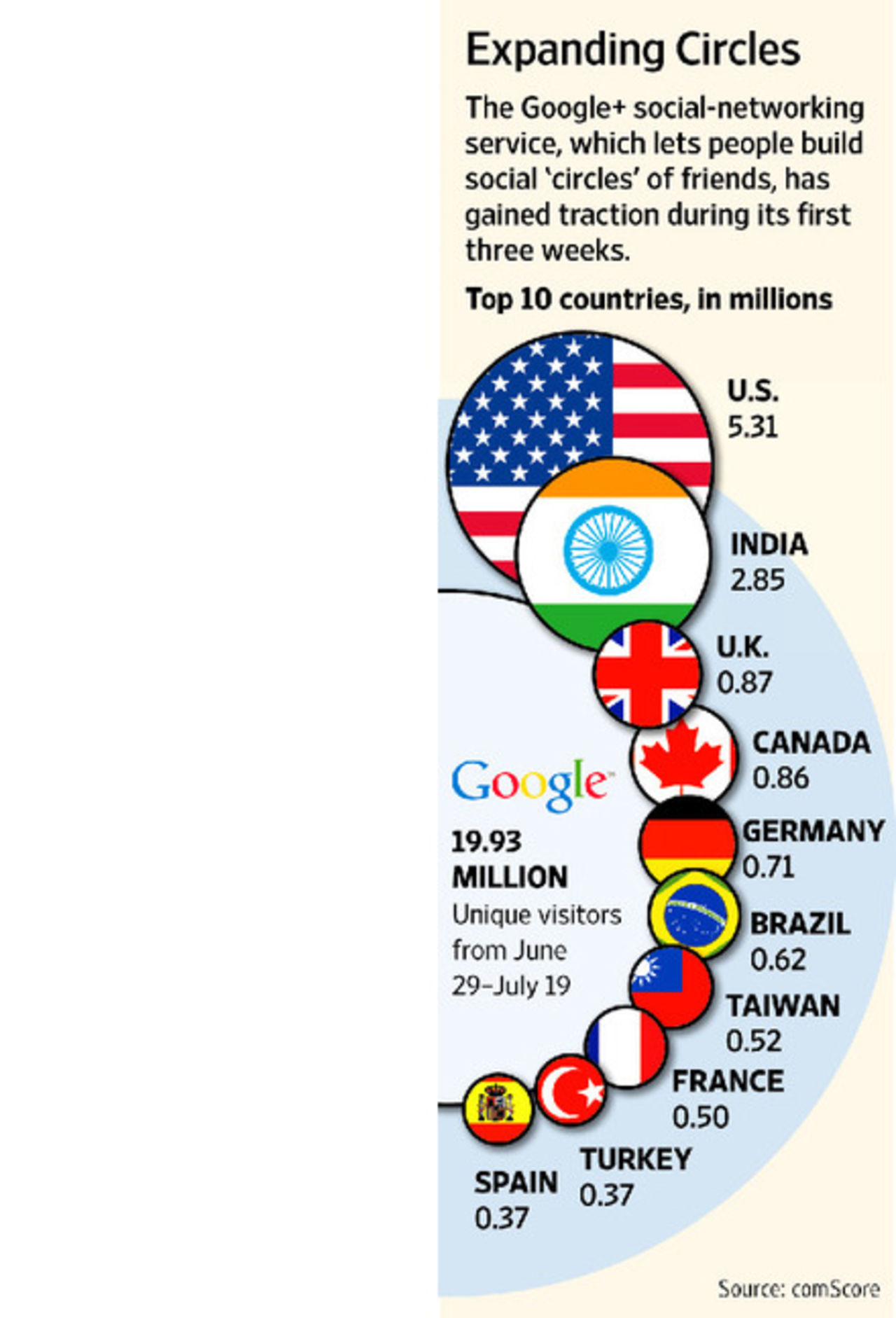 Google+ har nu haft 20 miljoner unika besök