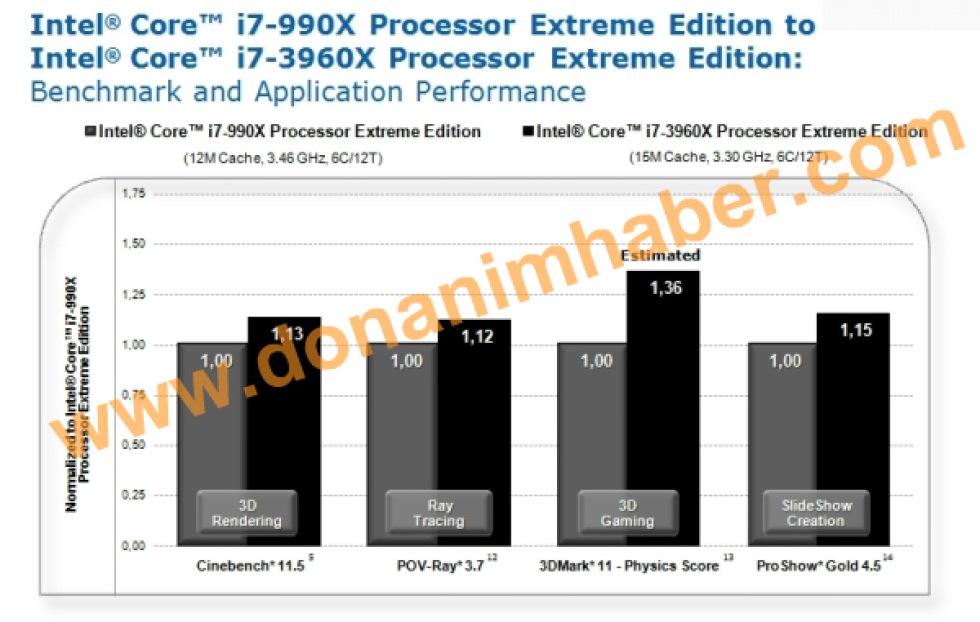 Core i7-3690X testas hos Intel
