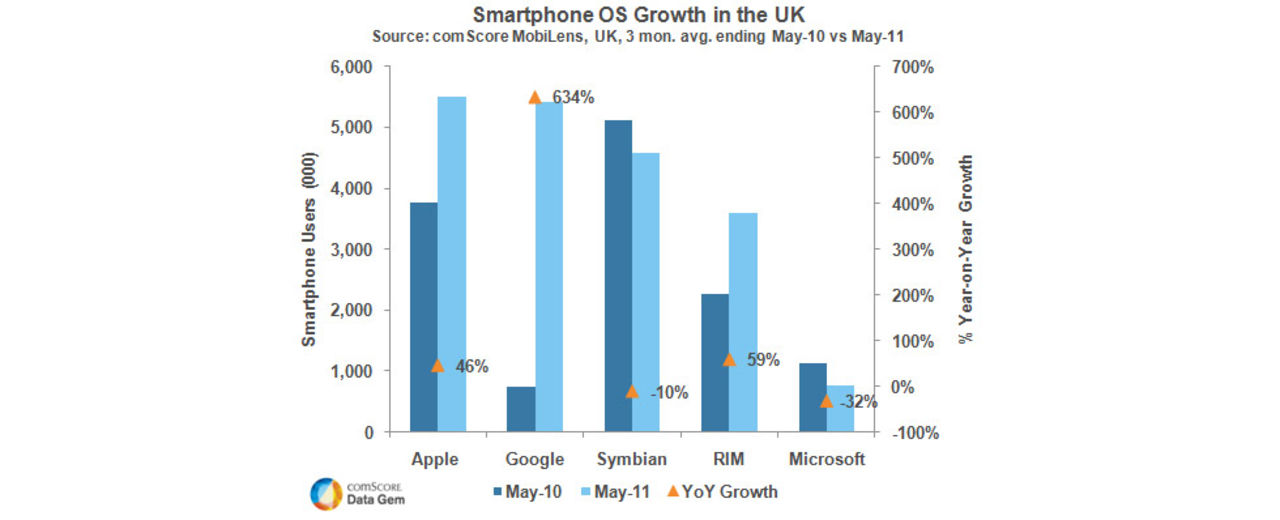 iOS och Android störst i UK