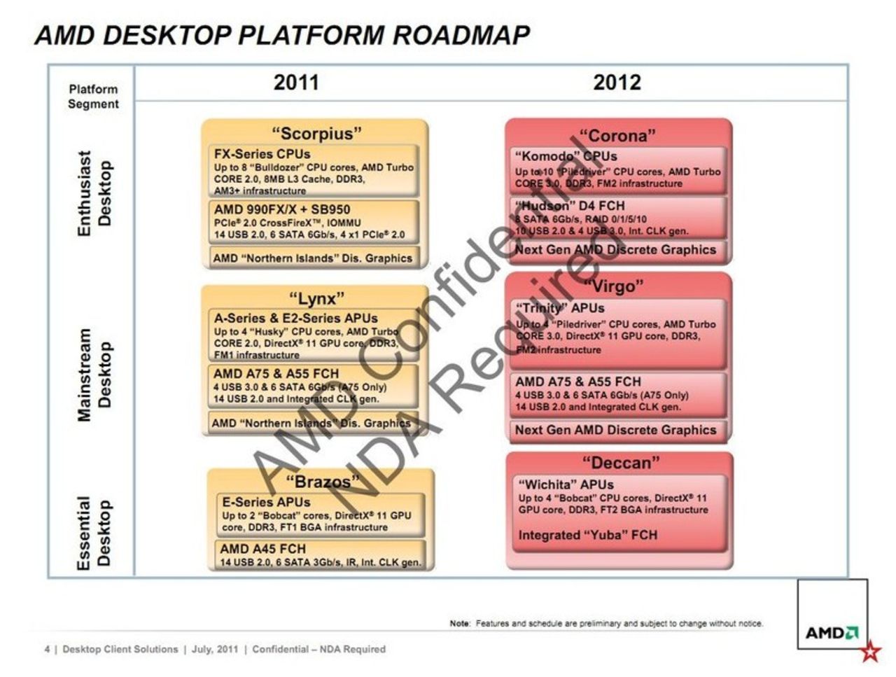 AMDs nästa plattformsgeneration medför stora ändringar