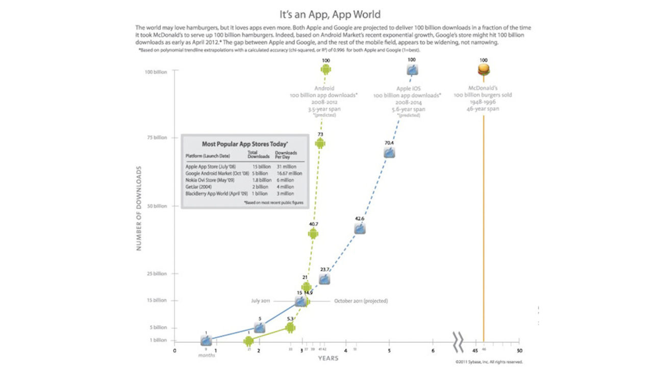Apple säljer appar snabbare än McDonalds säljer burgare
