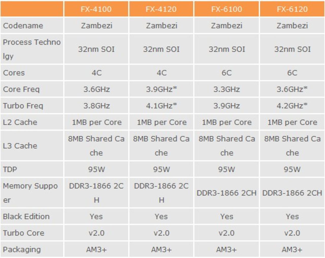 AMD ska släppa FX-serien i september