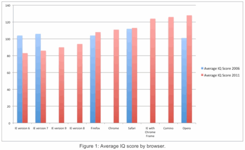 IE-användare har lägst IQ