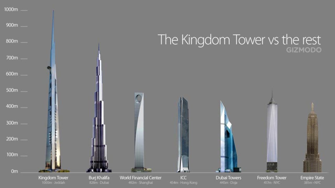 Kingdom Tower kommer att bli den högsta byggnaden i världen